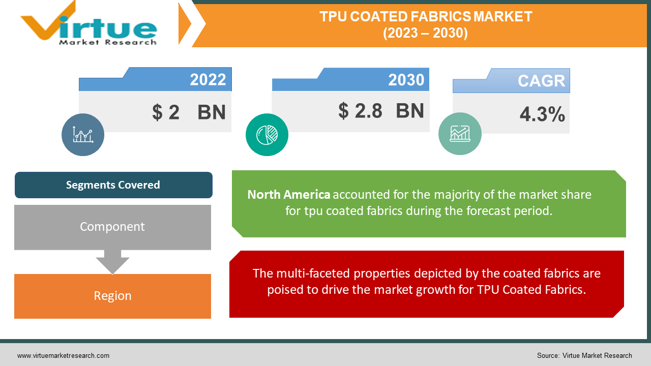 TPU COATED FABRICS MARKET 